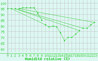 Courbe de l'humidit relative pour Punta Galea