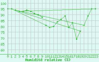 Courbe de l'humidit relative pour Aurillac (15)