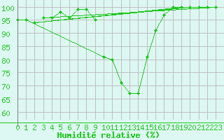 Courbe de l'humidit relative pour Lahr (All)