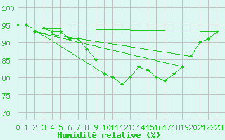 Courbe de l'humidit relative pour Strathallan