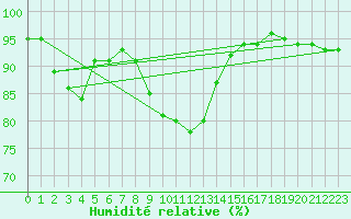 Courbe de l'humidit relative pour Sillian