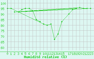 Courbe de l'humidit relative pour Abed
