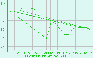 Courbe de l'humidit relative pour Koblenz Falckenstein