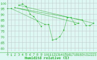Courbe de l'humidit relative pour Kucharovice