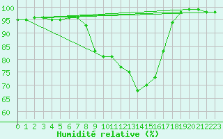 Courbe de l'humidit relative pour Bad Lippspringe