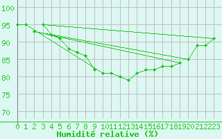 Courbe de l'humidit relative pour Cointe - Lige (Be)