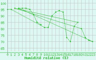 Courbe de l'humidit relative pour Brest (29)