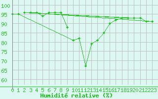Courbe de l'humidit relative pour Galtuer