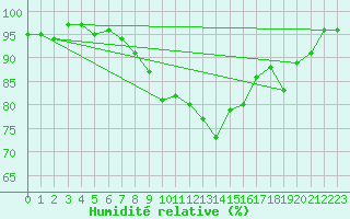 Courbe de l'humidit relative pour Voorschoten