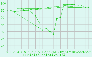 Courbe de l'humidit relative pour Siegsdorf-Hoell