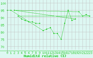 Courbe de l'humidit relative pour Usti Nad Orlici