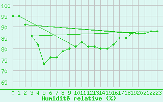 Courbe de l'humidit relative pour Aberdaron