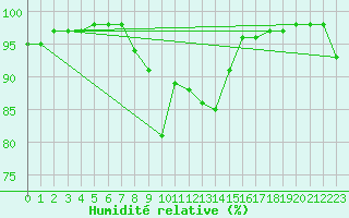 Courbe de l'humidit relative pour Meraker-Egge