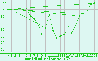 Courbe de l'humidit relative pour Tysofte