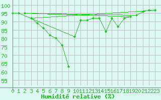 Courbe de l'humidit relative pour Porvoo Kilpilahti