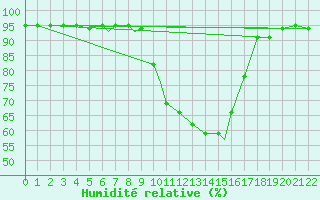 Courbe de l'humidit relative pour Odense / Beldringe