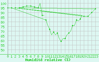 Courbe de l'humidit relative pour Shoream (UK)