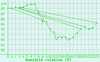 Courbe de l'humidit relative pour Casement Aerodrome