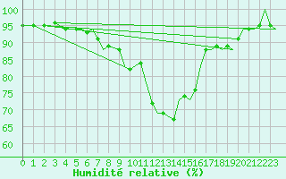 Courbe de l'humidit relative pour Benson