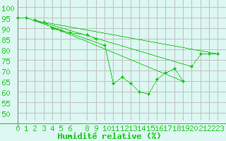 Courbe de l'humidit relative pour Tat