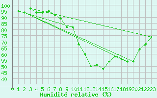 Courbe de l'humidit relative pour Roissy (95)
