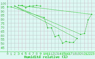 Courbe de l'humidit relative pour Le Puy - Loudes (43)
