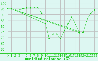 Courbe de l'humidit relative pour Izegem (Be)