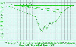 Courbe de l'humidit relative pour Leeming