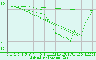 Courbe de l'humidit relative pour Besanon (25)