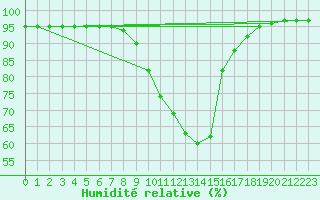 Courbe de l'humidit relative pour Bad Aussee