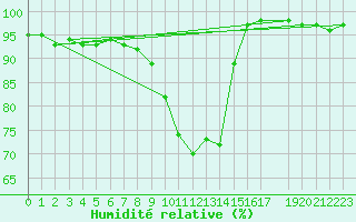 Courbe de l'humidit relative pour Kaisersbach-Cronhuette