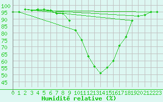 Courbe de l'humidit relative pour Lugo / Rozas