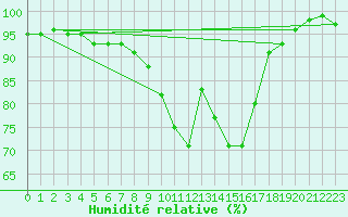 Courbe de l'humidit relative pour Belm