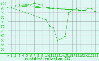 Courbe de l'humidit relative pour Muret (31)