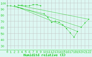 Courbe de l'humidit relative pour Cessieu le Haut (38)