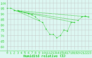 Courbe de l'humidit relative pour Ble - Binningen (Sw)