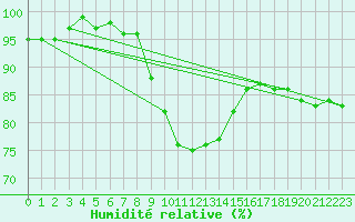 Courbe de l'humidit relative pour Bingley