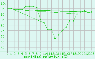 Courbe de l'humidit relative pour Lake Vyrnwy