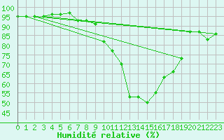 Courbe de l'humidit relative pour Wdenswil