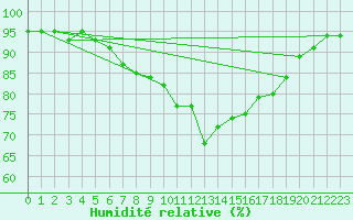 Courbe de l'humidit relative pour Svartbyn