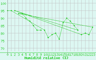 Courbe de l'humidit relative pour Blois (41)