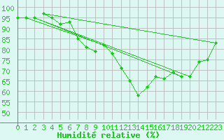 Courbe de l'humidit relative pour Orschwiller (67)