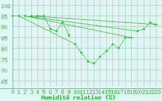 Courbe de l'humidit relative pour Lisca