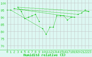 Courbe de l'humidit relative pour Recoubeau (26)