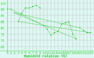 Courbe de l'humidit relative pour Ile de Groix (56)