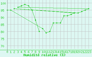 Courbe de l'humidit relative pour Bad Mitterndorf