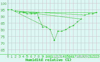 Courbe de l'humidit relative pour Valley