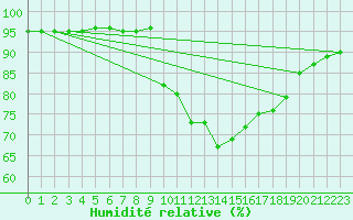 Courbe de l'humidit relative pour Liefrange (Lu)