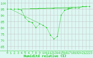 Courbe de l'humidit relative pour Mont-Rigi (Be)