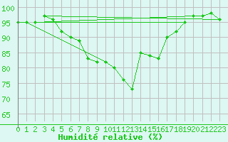 Courbe de l'humidit relative pour Plymouth (UK)